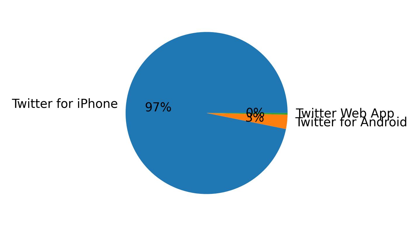 Devices distribution