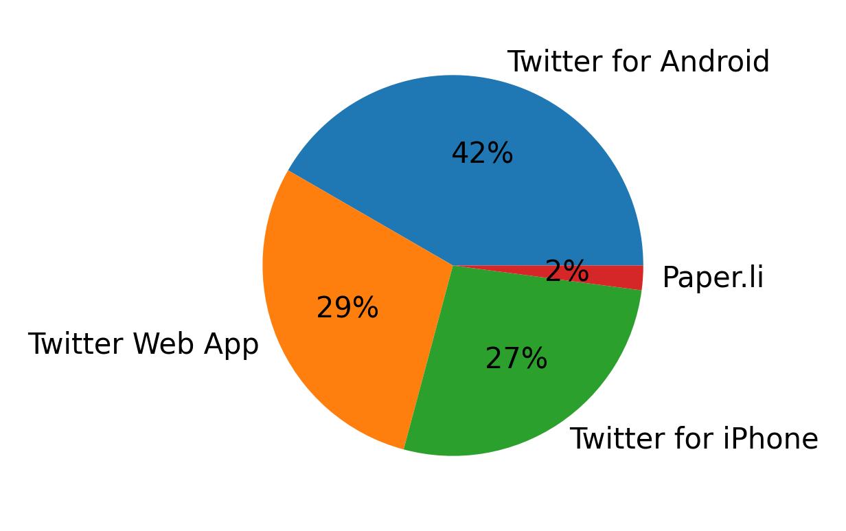 Dispositivos utilizados para tweetar