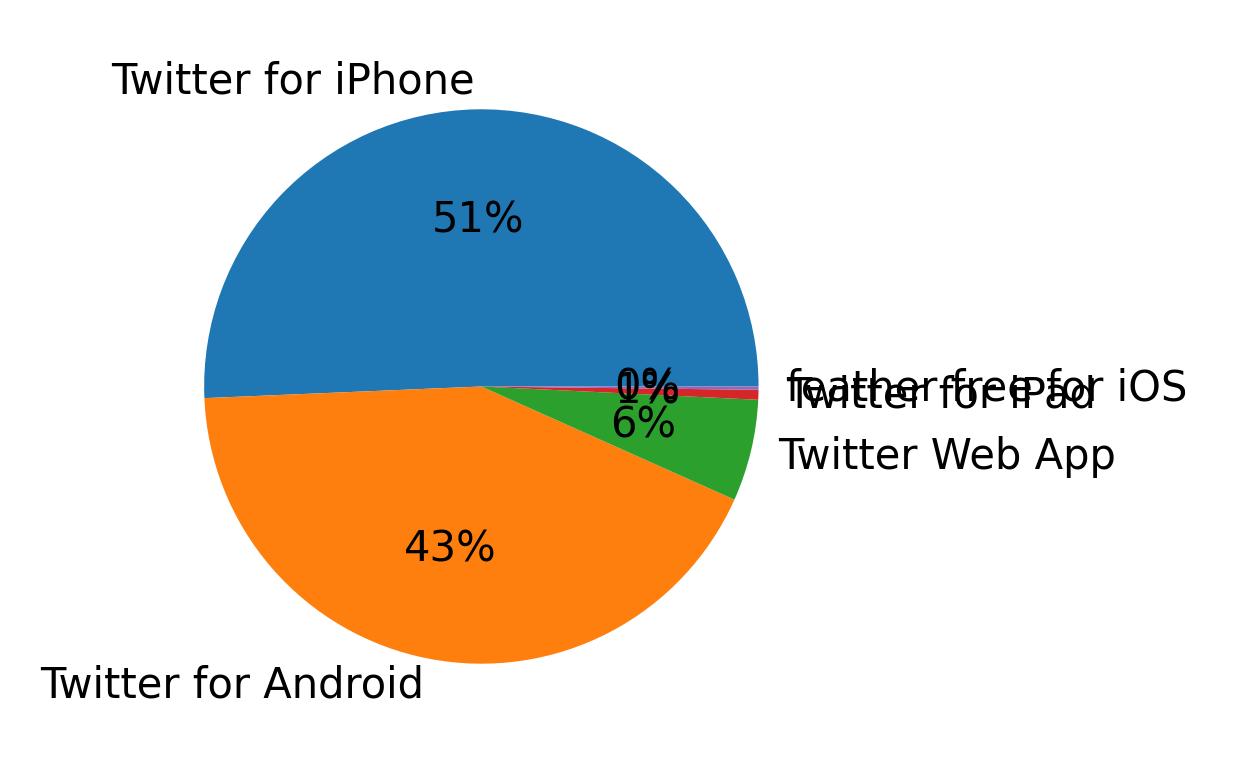 Dispositivos utilizados para tweetar