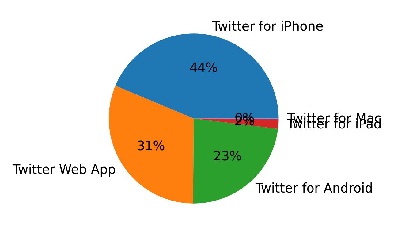 Dispositivos utilizados para tweetar