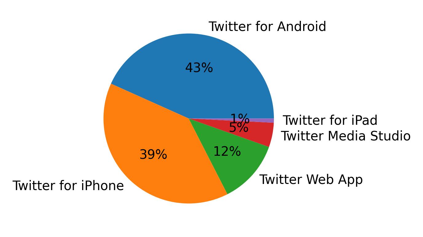 Dispositivos utilizados para tweetar