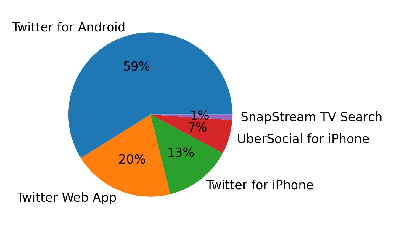 Dispositivos utilizados para tweetar