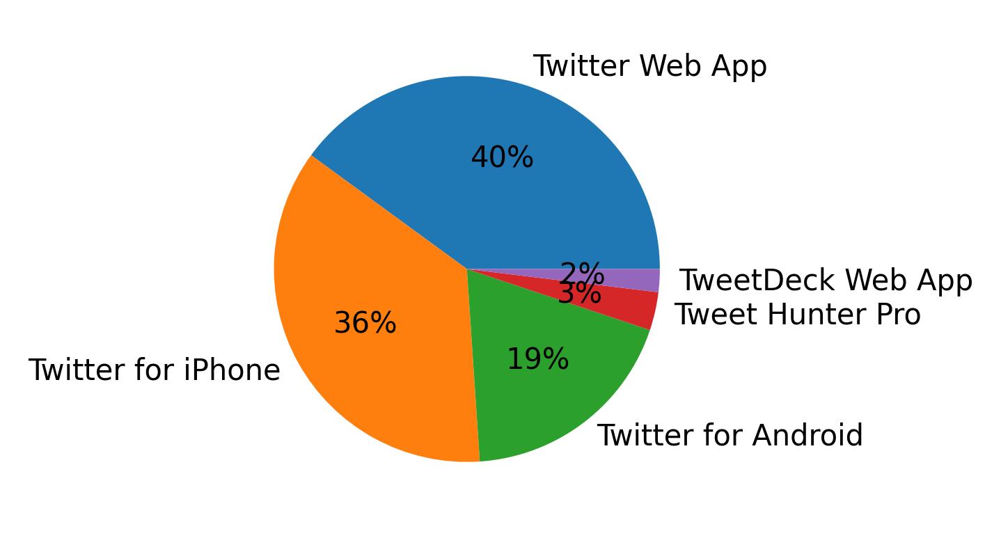 Devices used to tweet