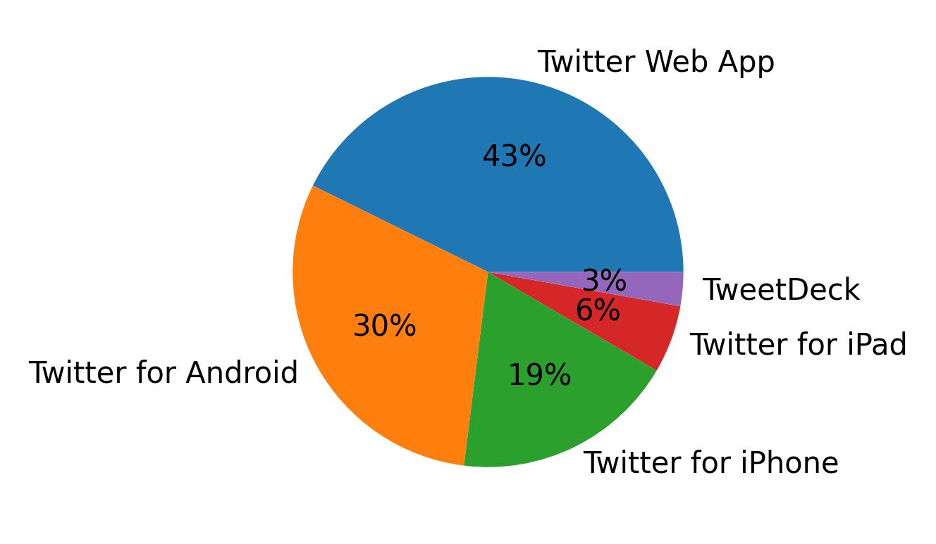Devices used to tweet