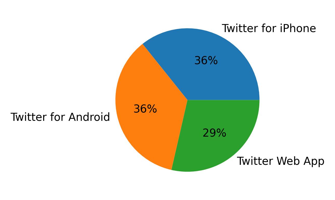 Perangkat yang digunakan untuk tweet