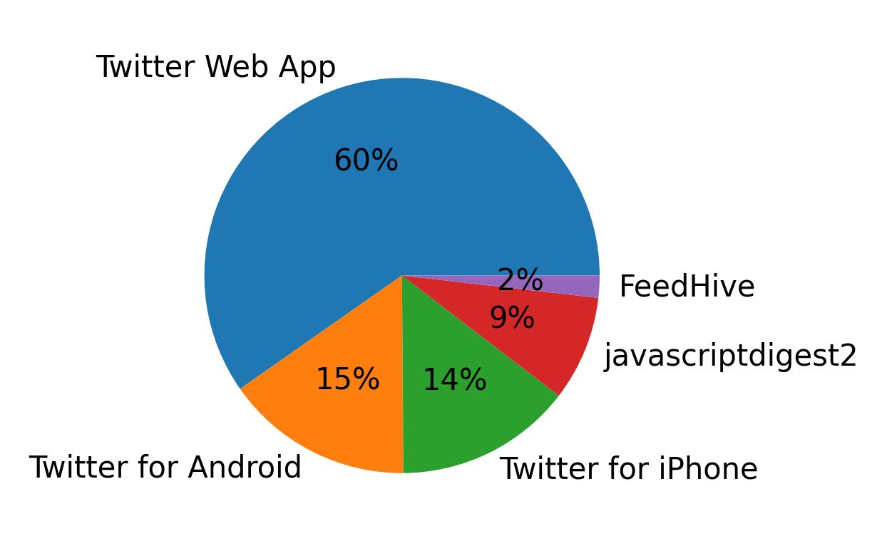 Tweet icin kullanilan cihazlar
