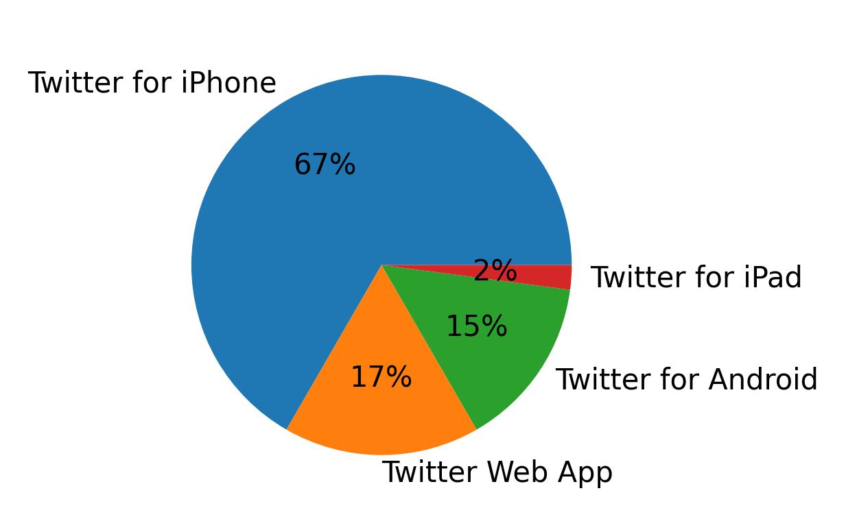 Dispositivos utilizados para tweetar