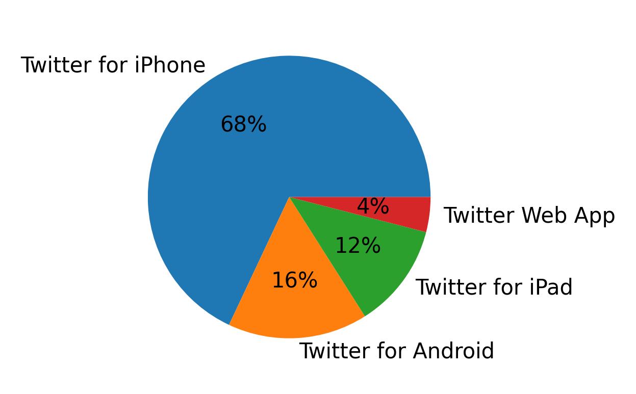 Dispositivos utilizados para tweetar
