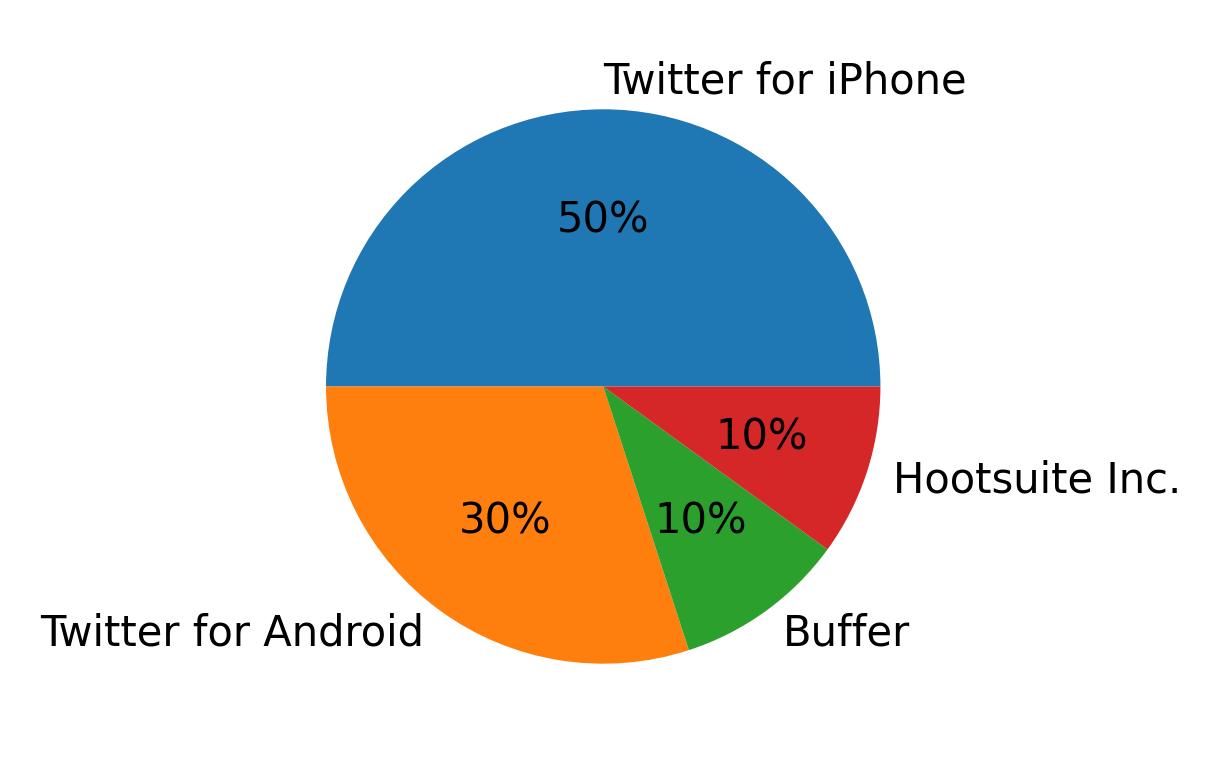 Dispositivos utilizados para tweetar