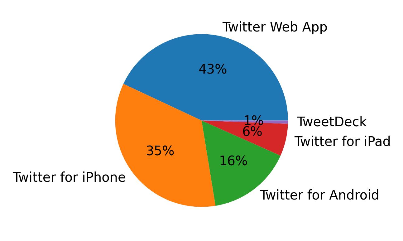 Tweet icin kullanilan cihazlar