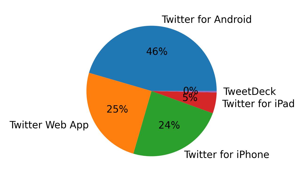 Devices used to tweet