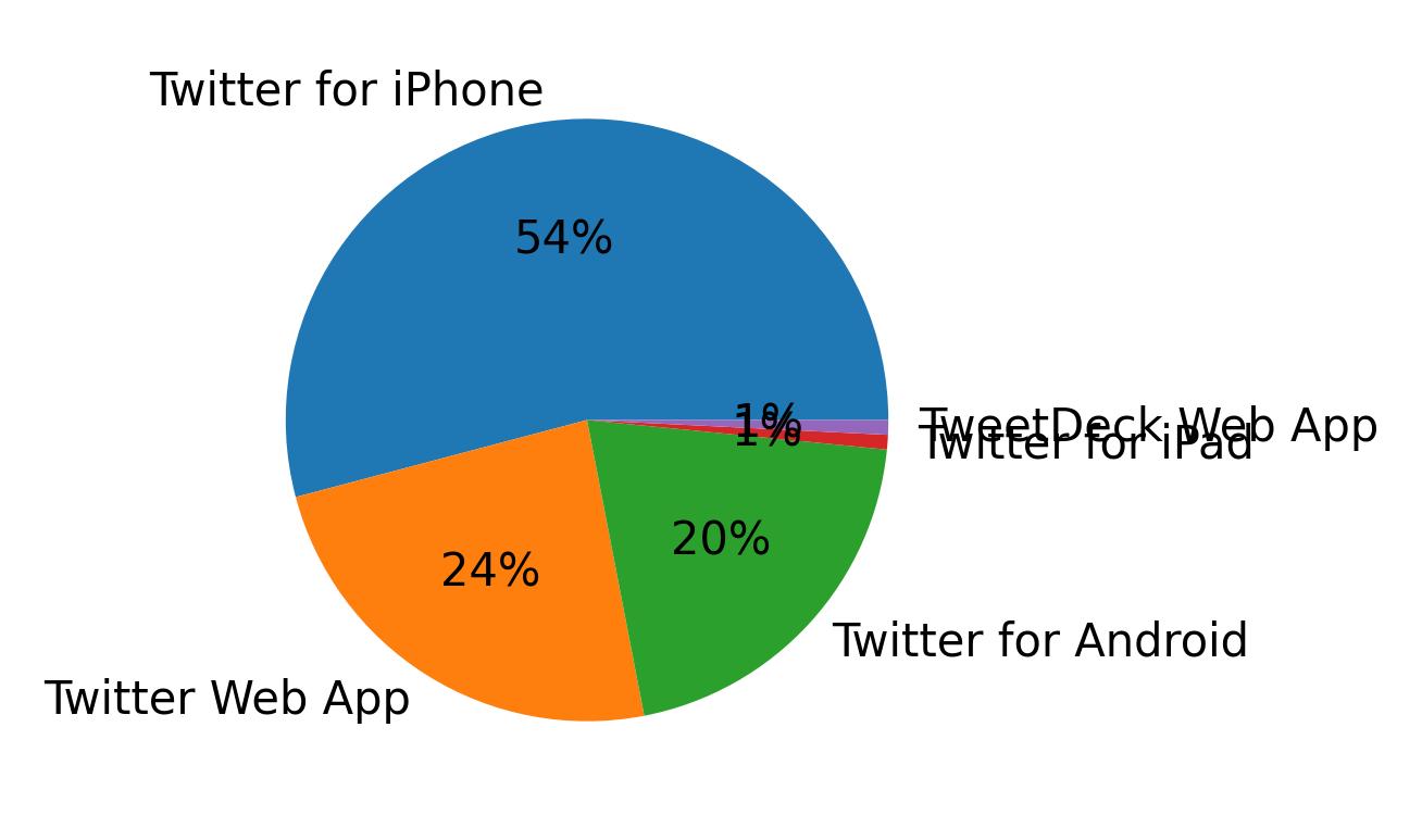 Dispositivos utilizados para tweetar