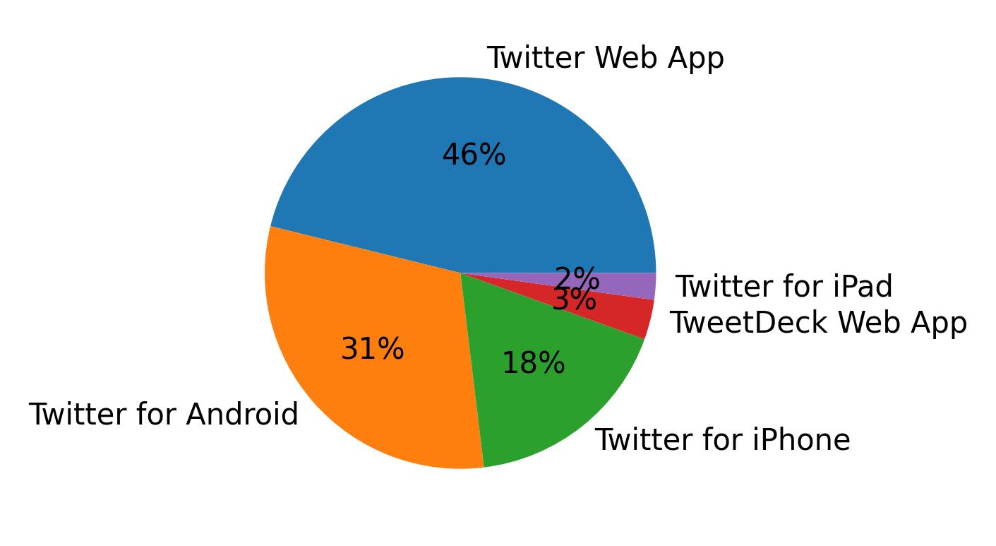 Devices used to tweet