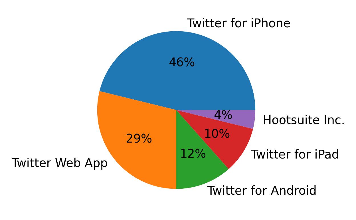 Tweet icin kullanilan cihazlar