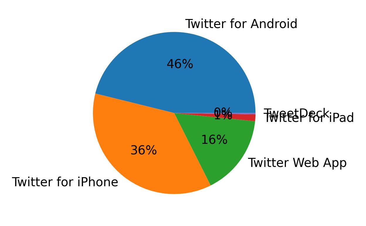 Tweet icin kullanilan cihazlar