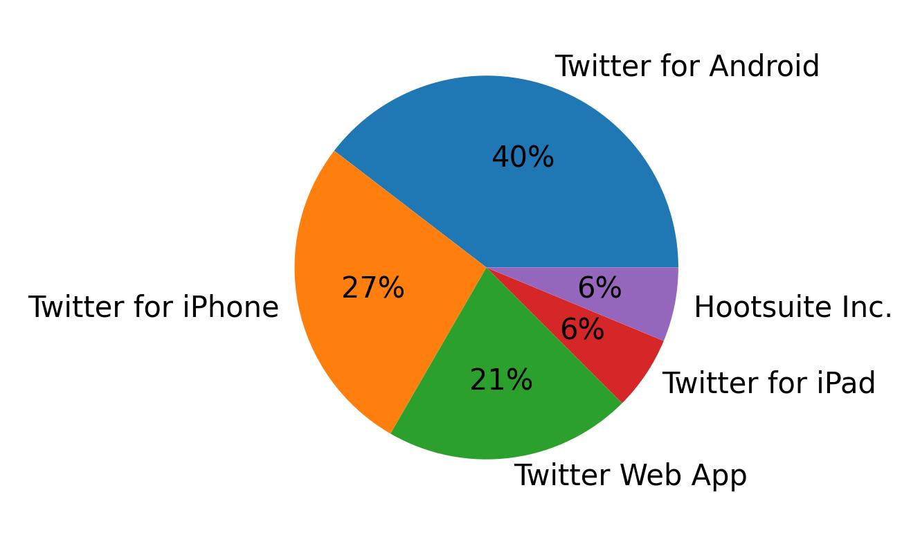 Tweet icin kullanilan cihazlar
