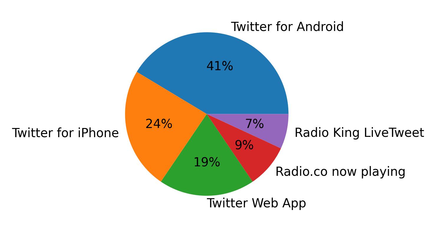 Devices used to tweet