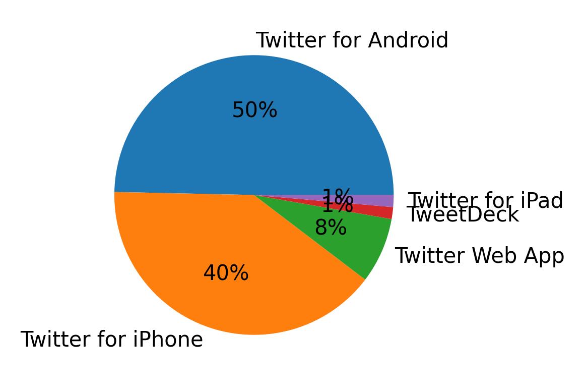 Dispositivos utilizados para tweetar