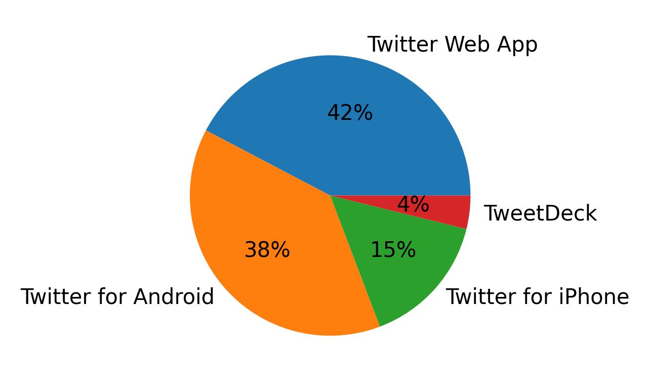Dispositivos utilizados para tweetar