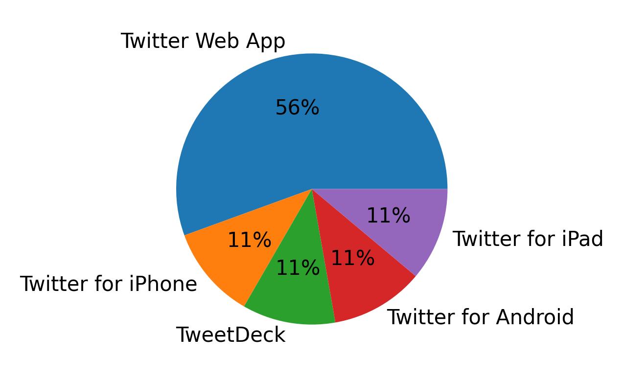 Tweet icin kullanilan cihazlar