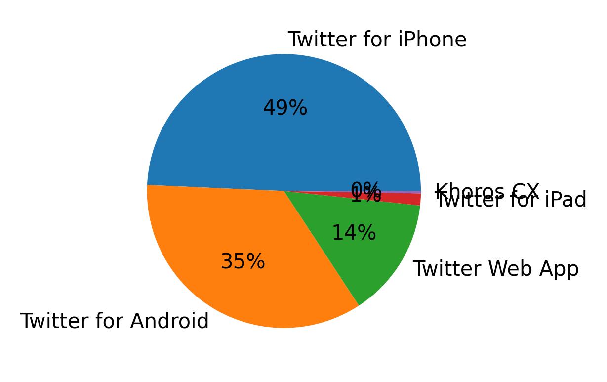 Dispositivos utilizados para tweetar