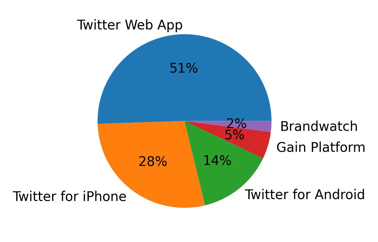 Dispositivos utilizados para tweetar