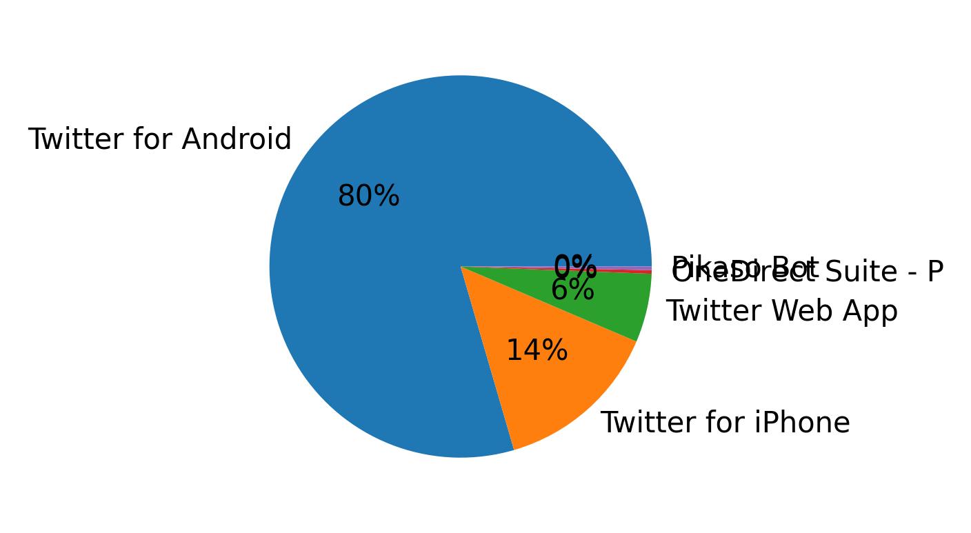 Dispositivos utilizados para tweetar