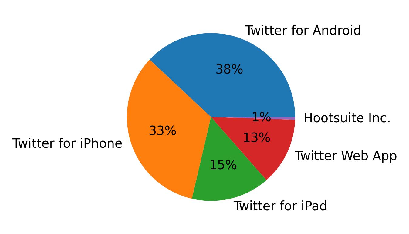 Tweet icin kullanilan cihazlar
