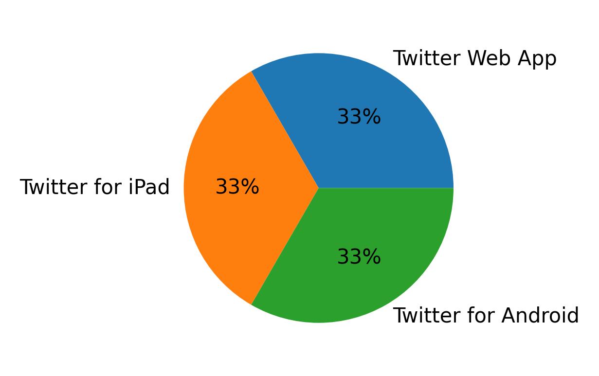 Devices used to tweet