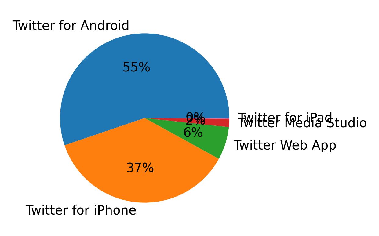 Tweet icin kullanilan cihazlar