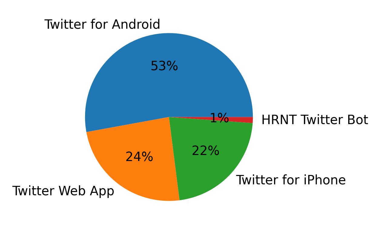 Dispositivos utilizados para tweetar