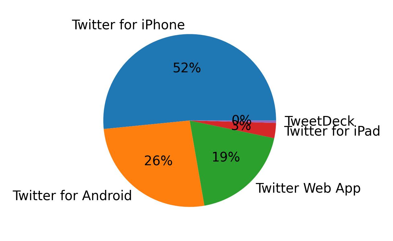 Dispositivos utilizados para tweetar