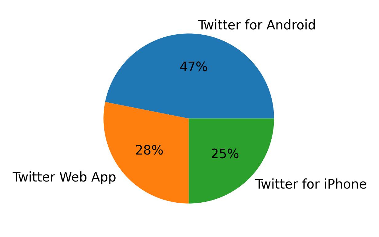 Tweet icin kullanilan cihazlar