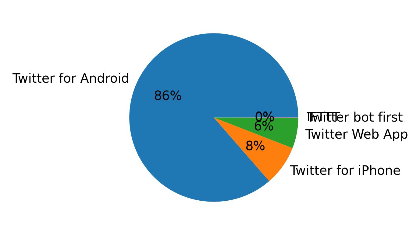 ツイートに使用されたデバイス