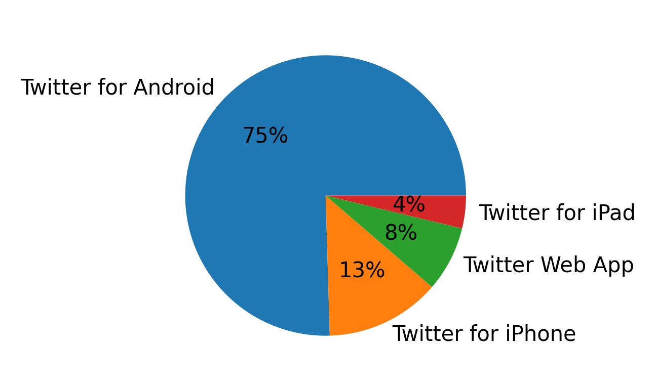 Tweet icin kullanilan cihazlar