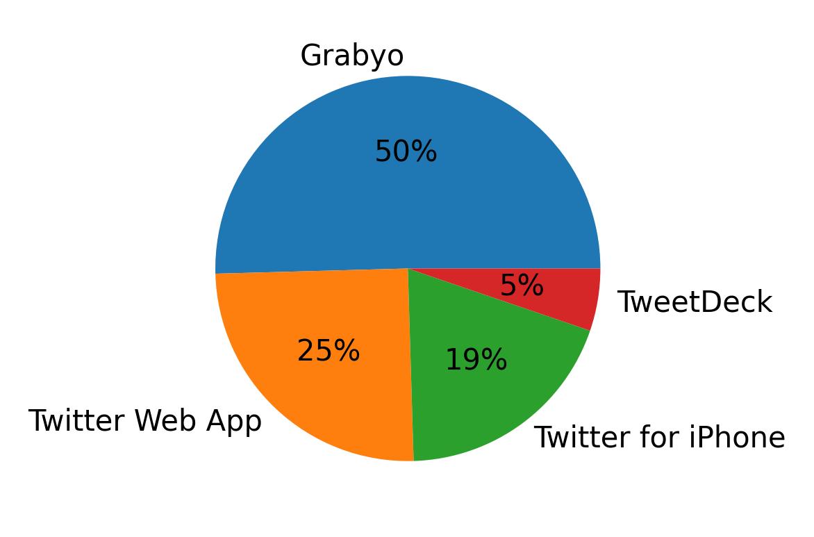 Devices distribution
