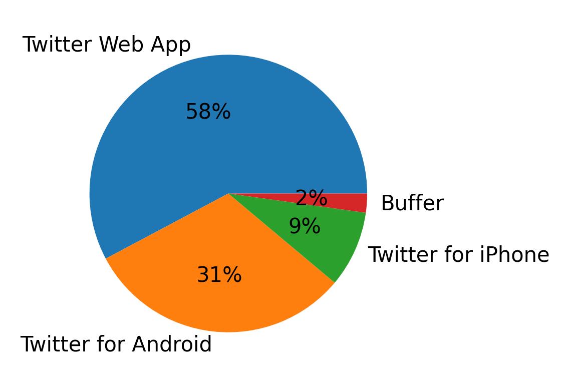 Dispositivos utilizados para tweetar