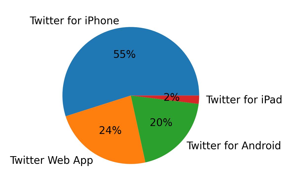 Dispositivos utilizados para tweetar