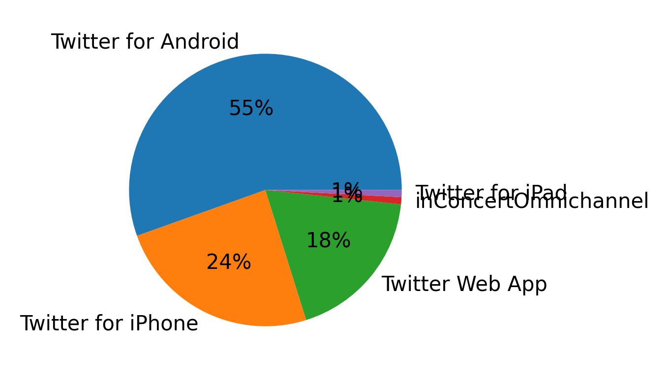 Devices used to tweet