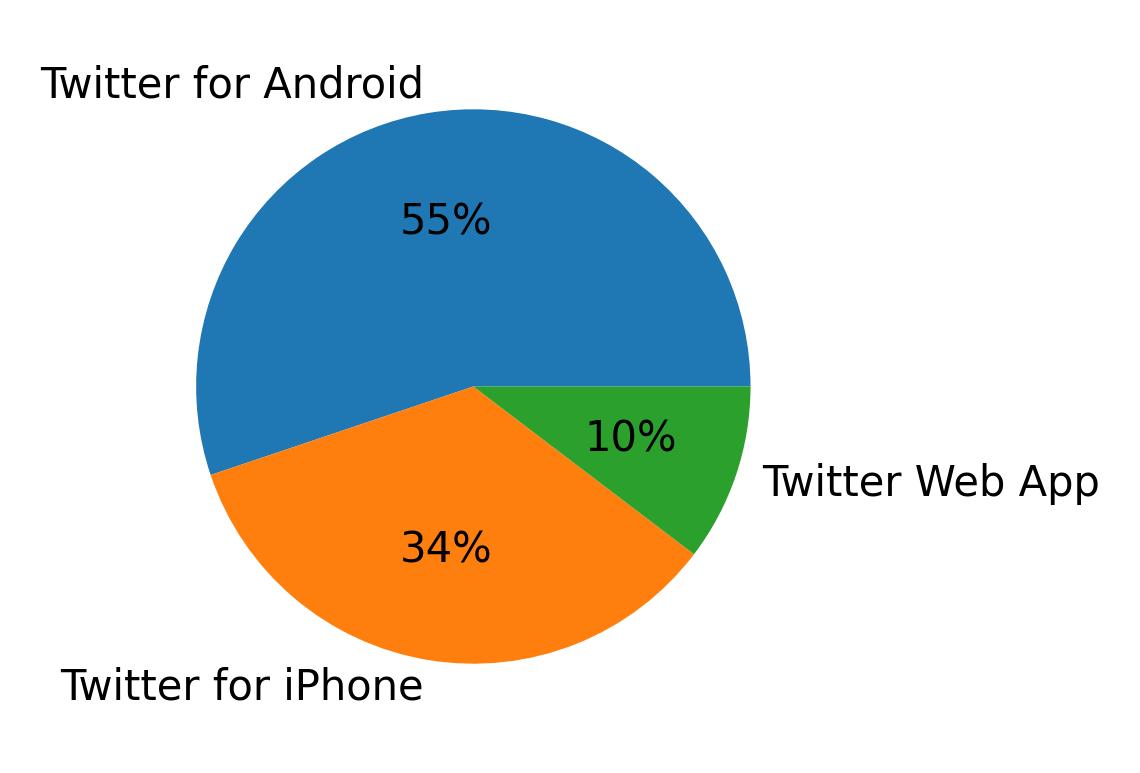 Dispositivos utilizados para tweetar