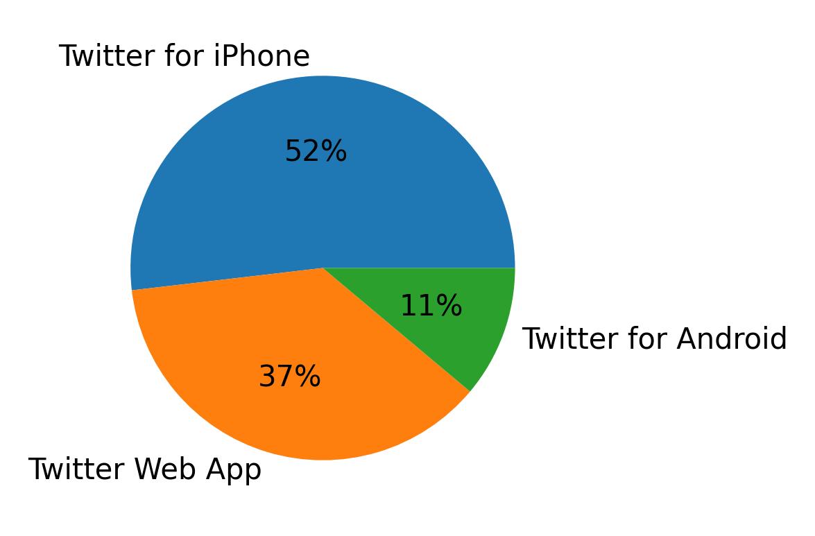 Dispositivos utilizados para tweetar