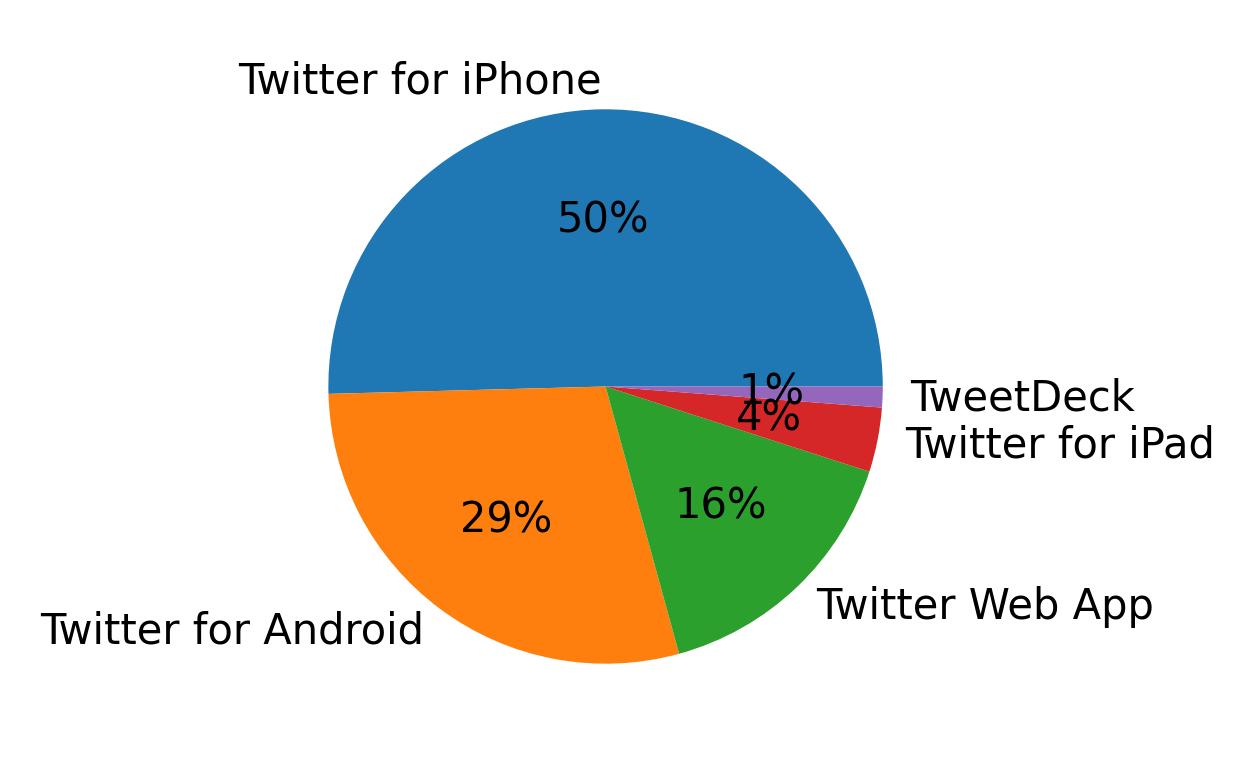 Tweet icin kullanilan cihazlar
