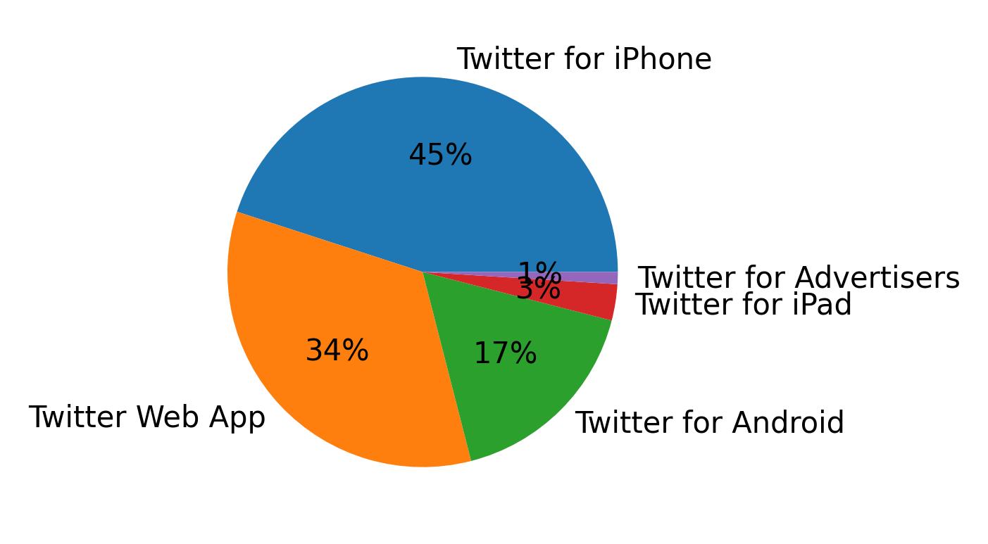 Dispositivos utilizados para tweetar