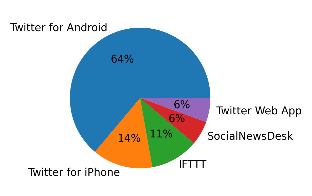 Tweet icin kullanilan cihazlar