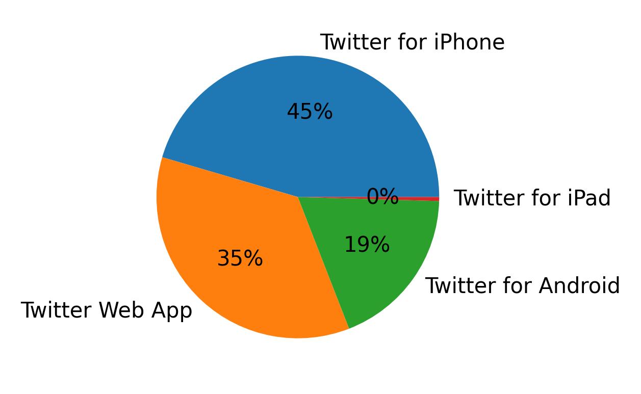 Tweet icin kullanilan cihazlar