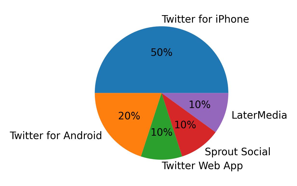 Dispositivos utilizados para tweetar