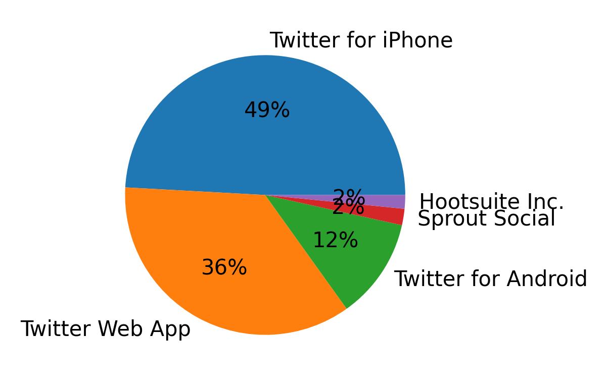 Devices used to tweet