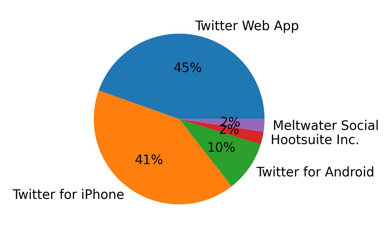 Dispositivos utilizados para tweetar