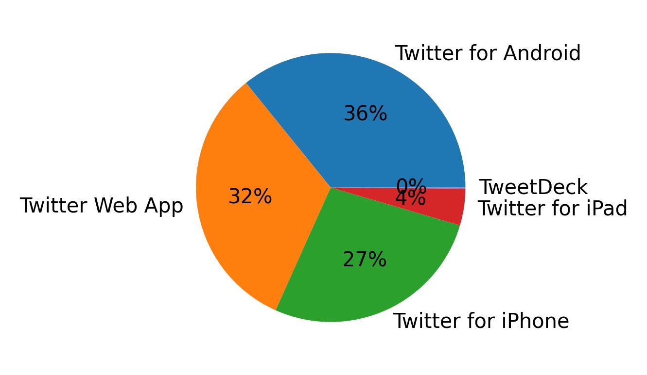 Tweet icin kullanilan cihazlar