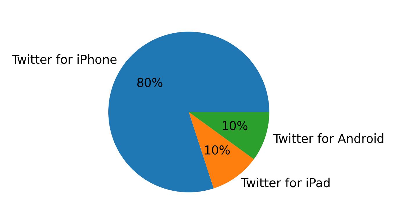 Dispositivos utilizados para tweetar